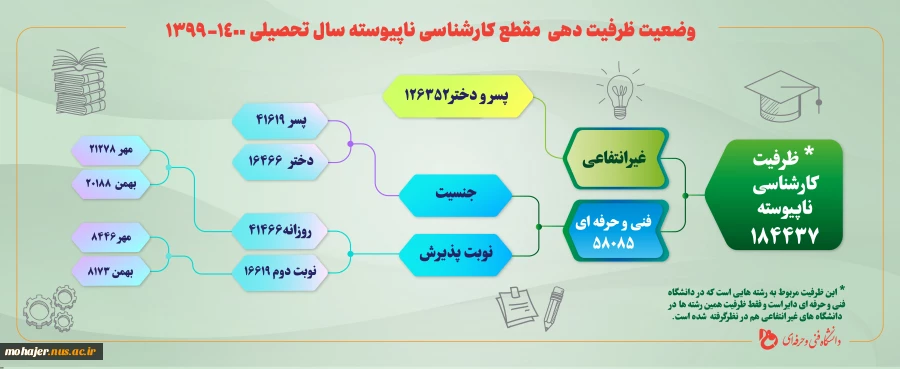 وضعیت ظرفیت دهی مقطع کارشناسی 1400-1399 2