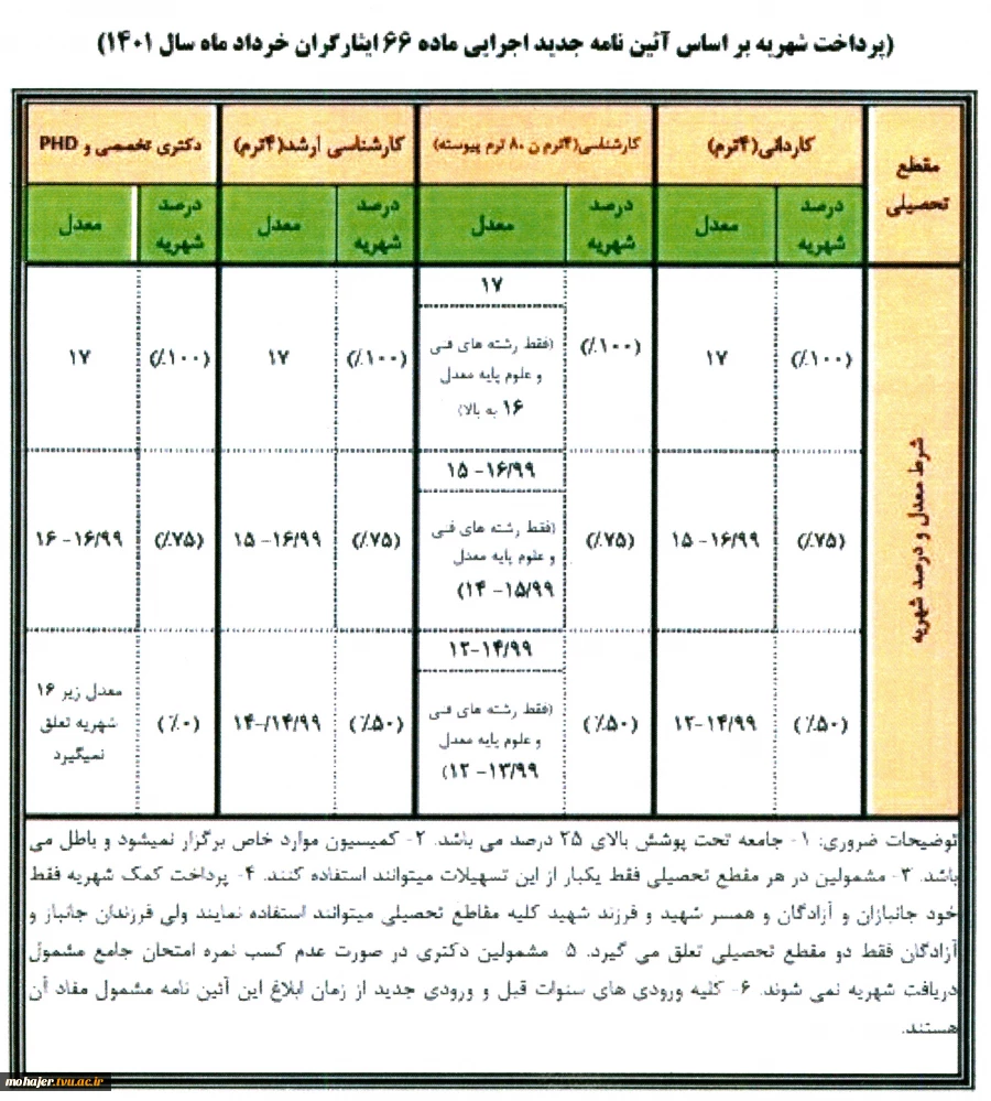 آئین نامه جدید پرداخت شهریه دانشجویان شاهد و ایثارگر 2