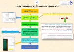 فرآیند ثبت مهمانی دوره ی تابستان 1402