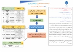 فرآیند و زمانبندی درخواست حذف اضطراری  2